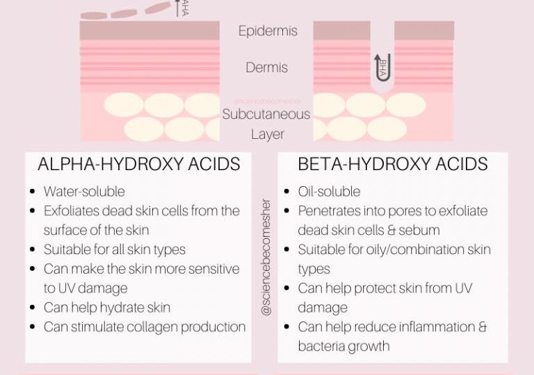 Renee Lapino skincare blog - What is the difference between the exfoliants AHAs and BHAs explained